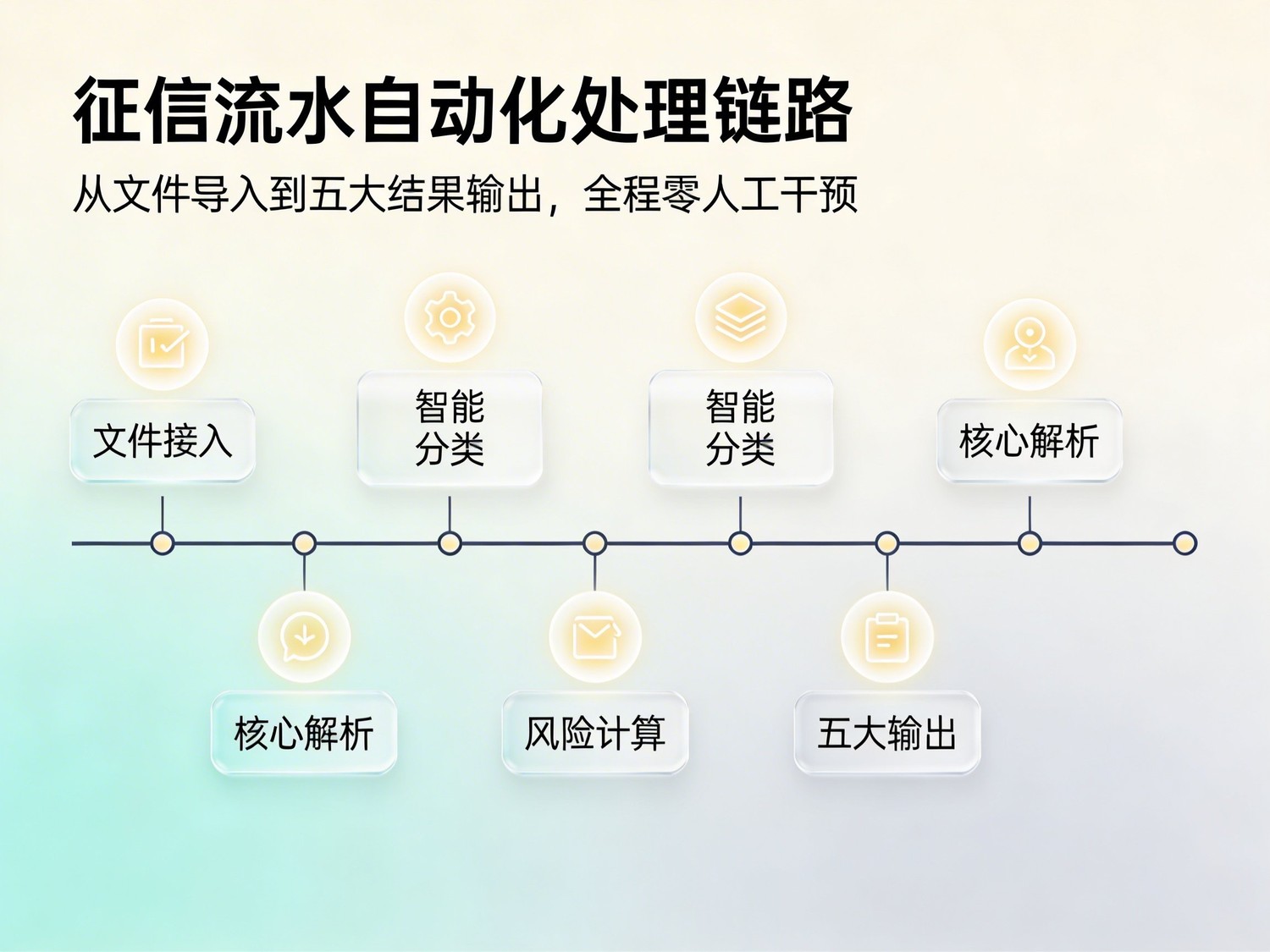 征信报告与银行流水自动化处理流程图
